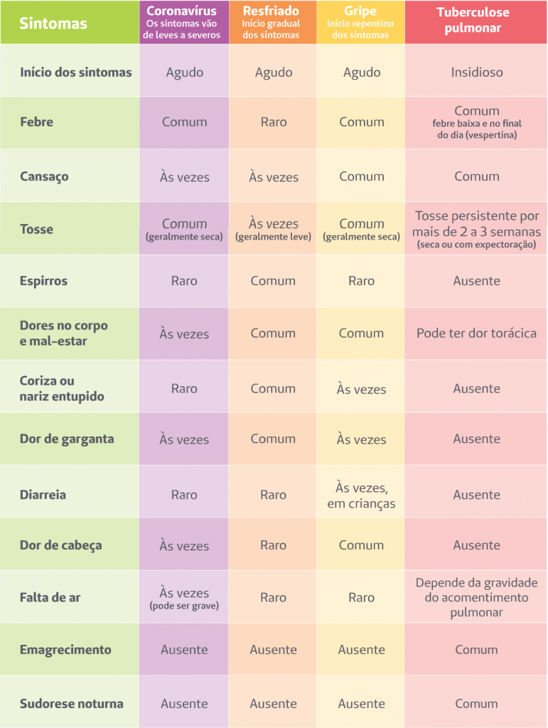 Alergias Covid Gripes Resfriados Entenda A Diferen A Entre Estas Doen As Unimed