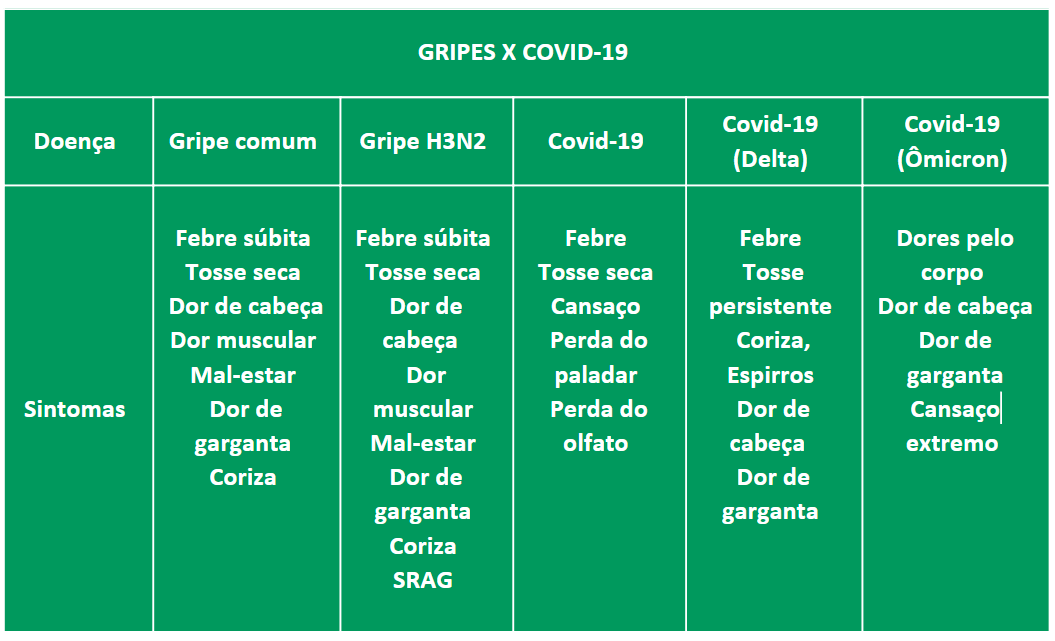Covid-19 x Gripe H3N2: saiba diferenciar os sintomas das duas doenças -  Unimed
