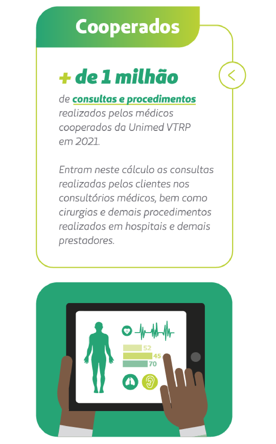 Card mostra ilustração das mãos de um médico segurando um tablet com dados da saúde de uma pessoa. Letreiro diz: + de 1 milhão de consultas e procedimentos realizados em 2021