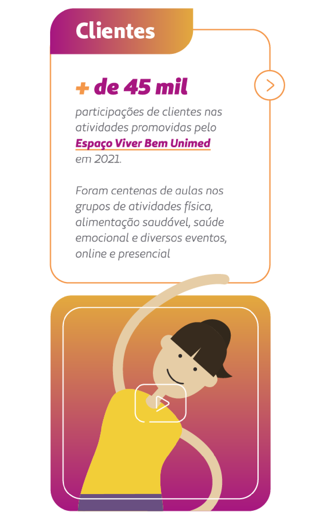 card mostra ilustração de uma mulher se exercitando num vídeo. Letreiro diz: + de 45 mil participações de clientes nas atividades promovidas pelo Espaço Viver Bem Unimed em 2021