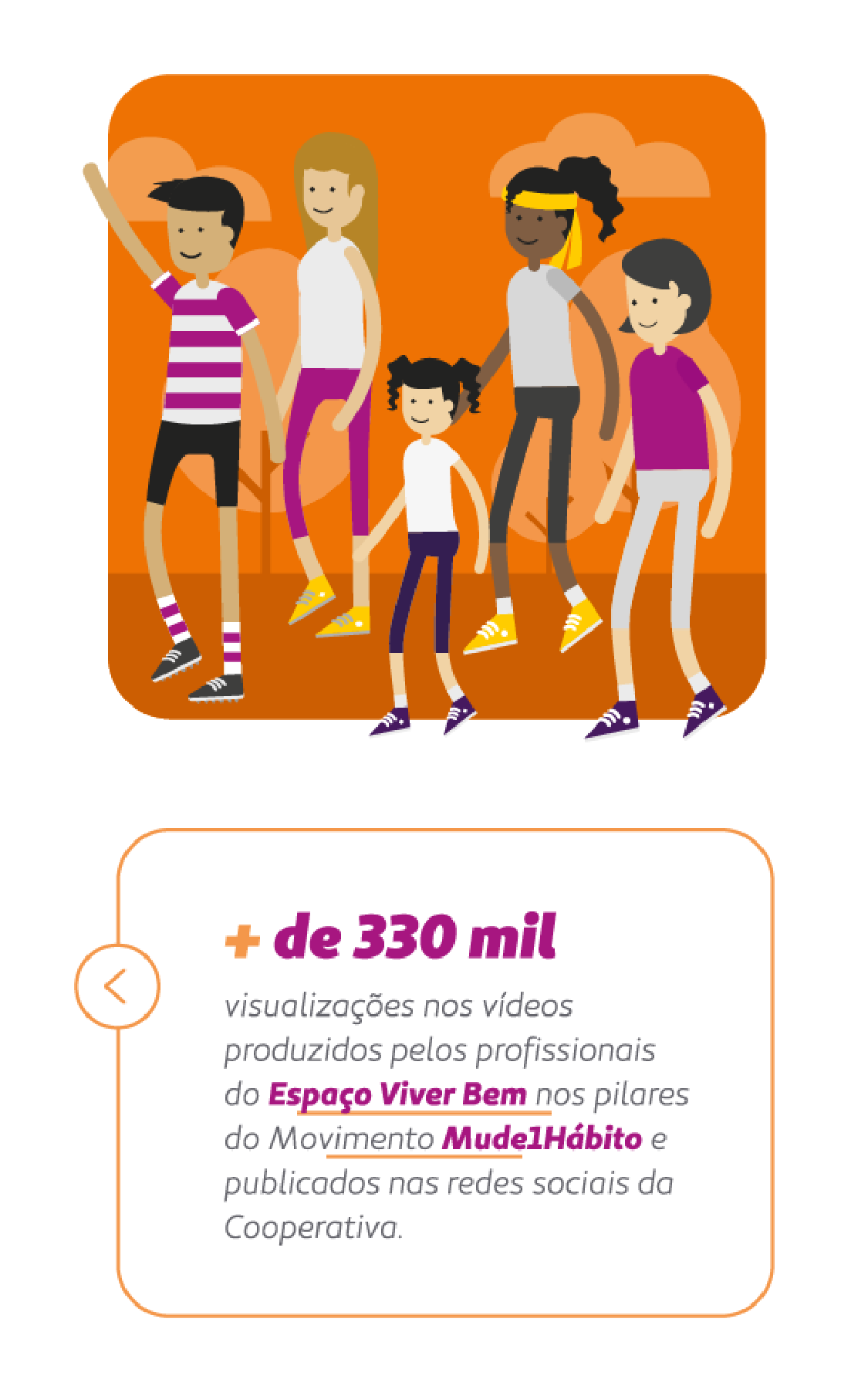 Card mostra ilustração de pessoas de diferentes idades se exercitando. Letreiro diz: + de 330 mil visualizações nos vídeos produzidos pelos profissionais do Espaço Viver Bem.